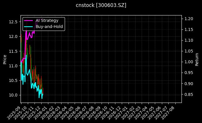 cnstock_300603.SZ_chart