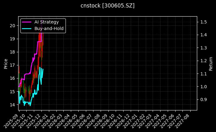 cnstock_300605.SZ_chart
