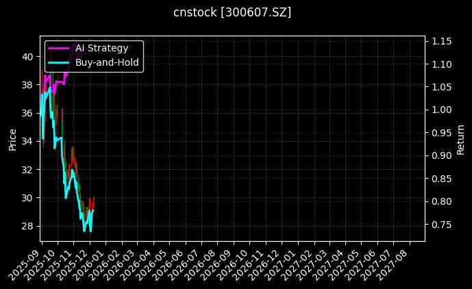 cnstock_300607.SZ_chart