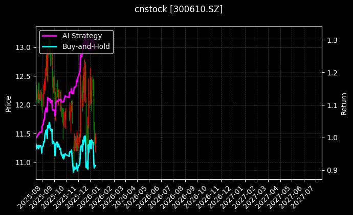 cnstock_300610.SZ_chart