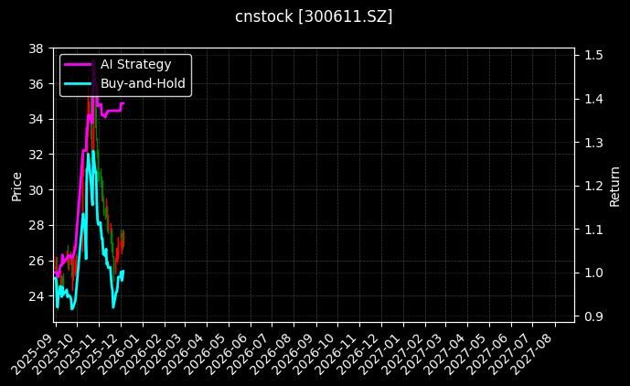 cnstock_300611.SZ_chart