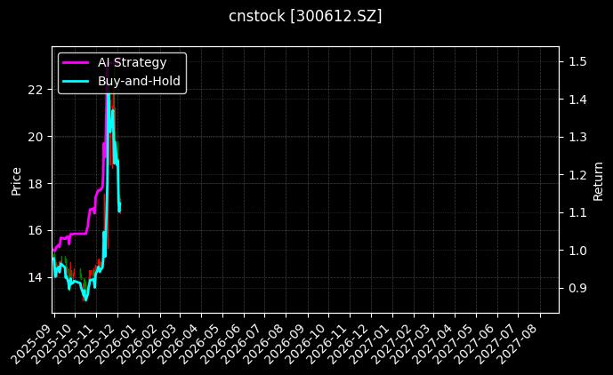 cnstock_300612.SZ_chart