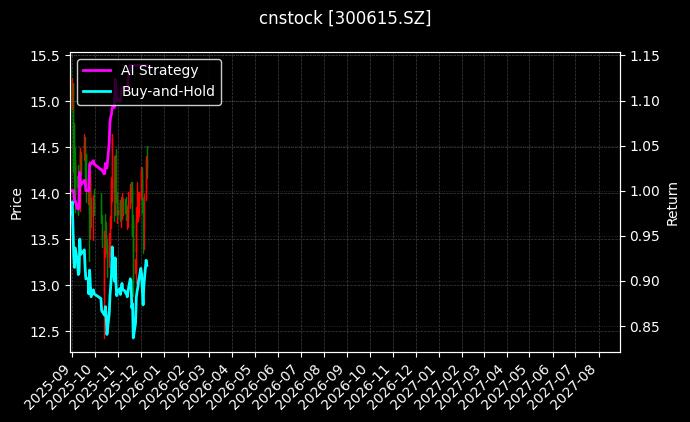 cnstock_300615.SZ_chart