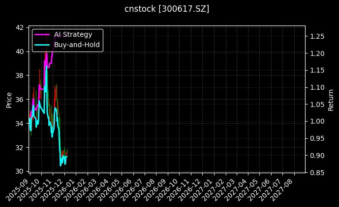 cnstock_300617.SZ_chart