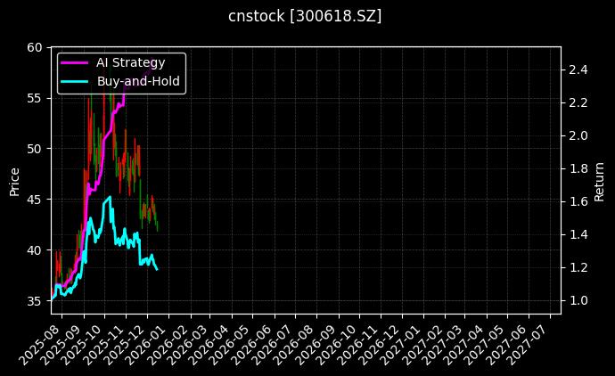 cnstock_300618.SZ_chart