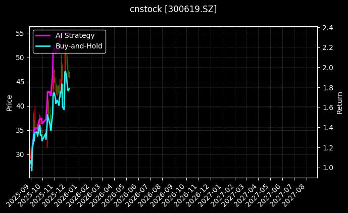 cnstock_300619.SZ_chart