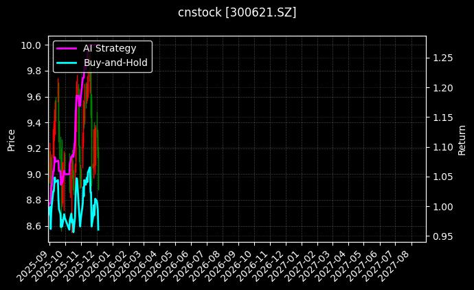 cnstock_300621.SZ_chart