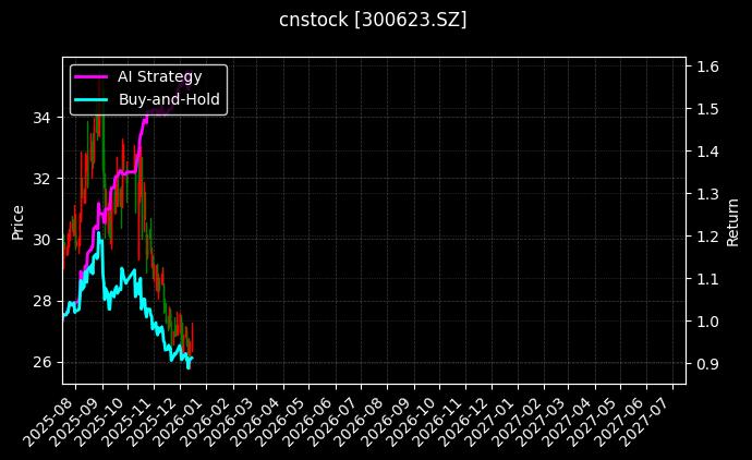 cnstock_300623.SZ_chart
