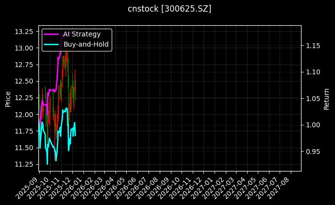 cnstock_300625.SZ_chart