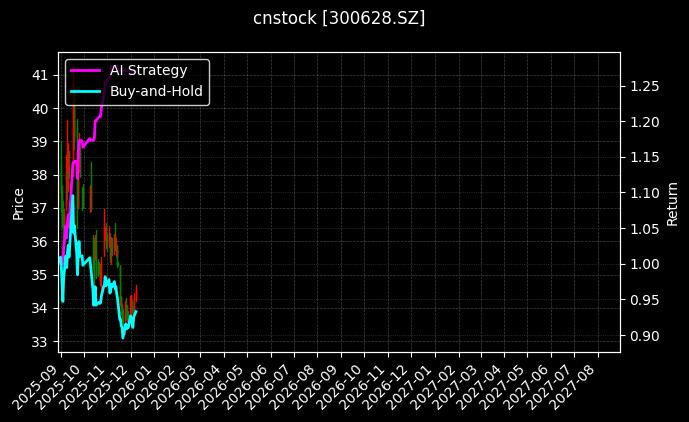 cnstock_300628.SZ_chart