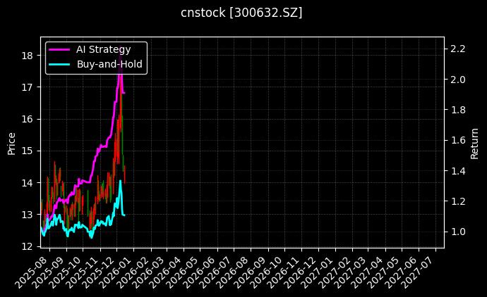 cnstock_300632.SZ_chart