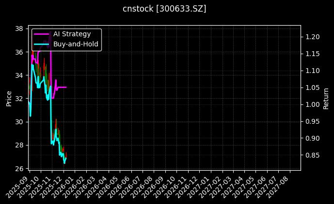 cnstock_300633.SZ_chart