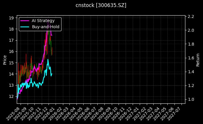 cnstock_300635.SZ_chart
