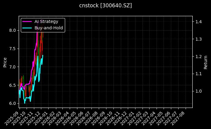 cnstock_300640.SZ_chart