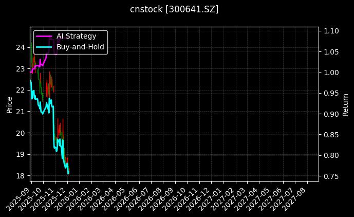cnstock_300641.SZ_chart