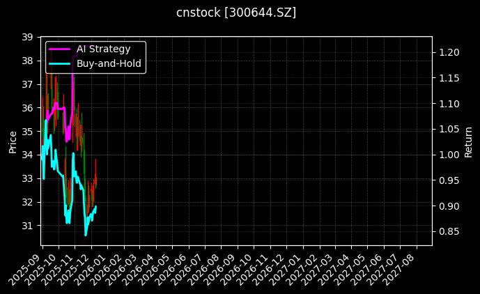 cnstock_300644.SZ_chart