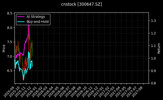 cnstock_300647.SZ_chart