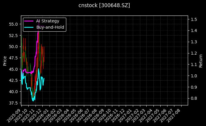 cnstock_300648.SZ_chart