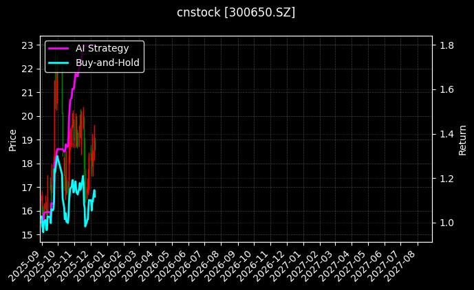 cnstock_300650.SZ_chart