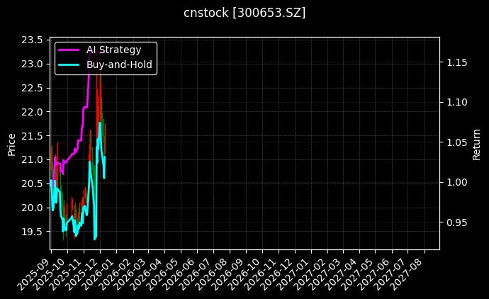 cnstock_300653.SZ_chart