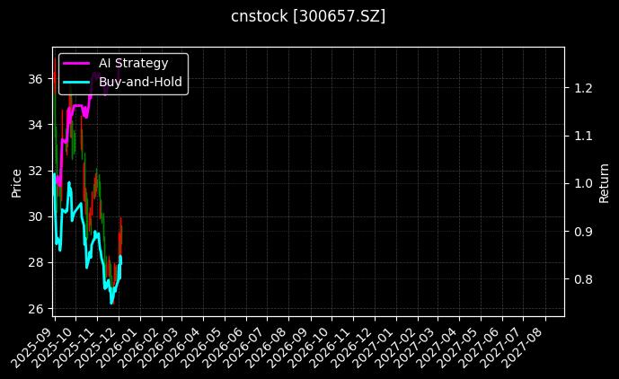 cnstock_300657.SZ_chart