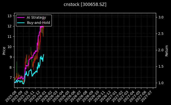 cnstock_300658.SZ_chart