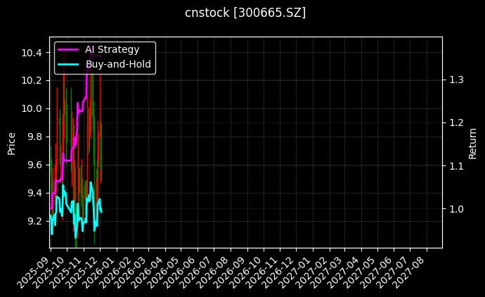 cnstock_300665.SZ_chart