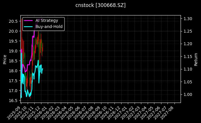 cnstock_300668.SZ_chart