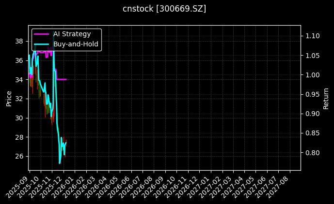 cnstock_300669.SZ_chart