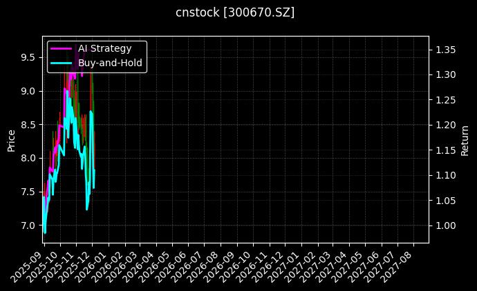 cnstock_300670.SZ_chart
