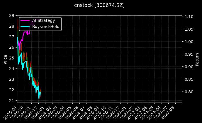cnstock_300674.SZ_chart