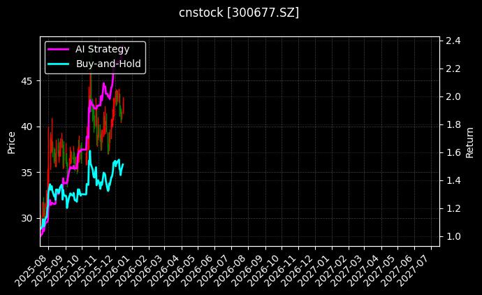 cnstock_300677.SZ_chart
