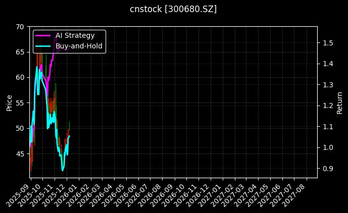 cnstock_300680.SZ_chart