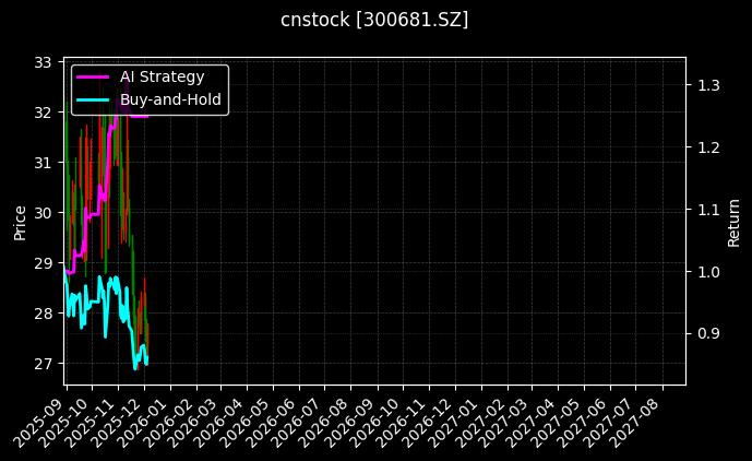 cnstock_300681.SZ_chart