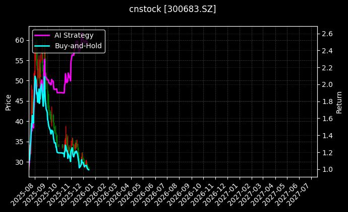 cnstock_300683.SZ_chart