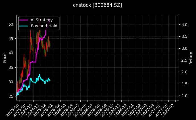 cnstock_300684.SZ_chart