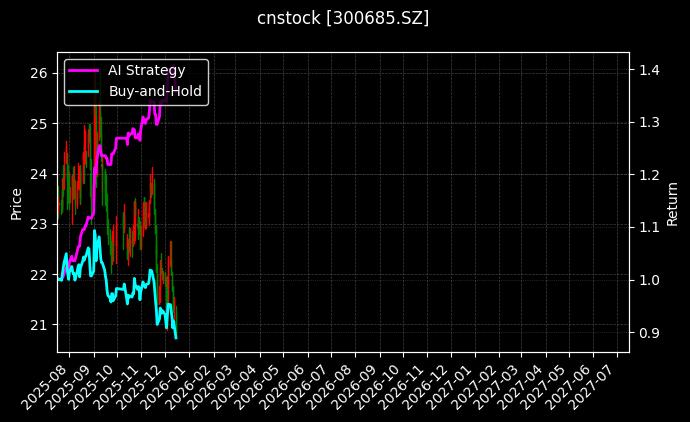 艾德生物[300685.SZ]图表