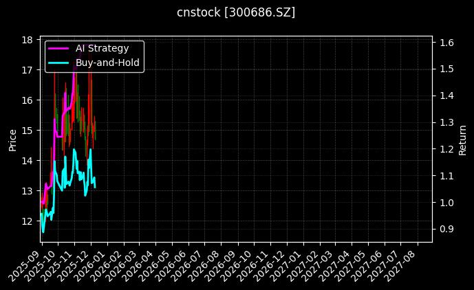 cnstock_300686.SZ_chart