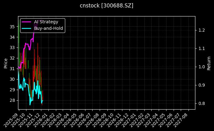 cnstock_300688.SZ_chart