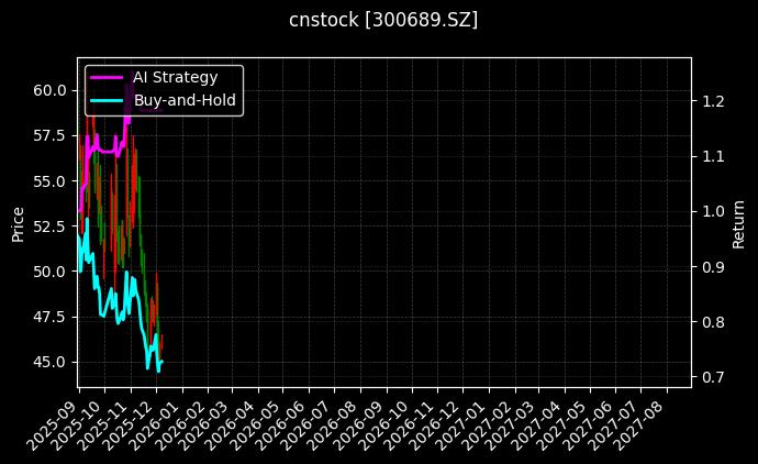 cnstock_300689.SZ_chart
