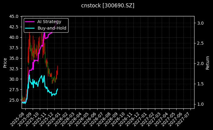双一科技[300690.SZ]图表