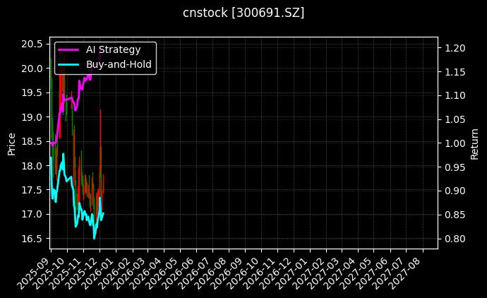 cnstock_300691.SZ_chart
