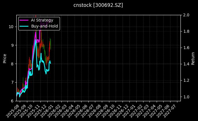 cnstock_300692.SZ_chart