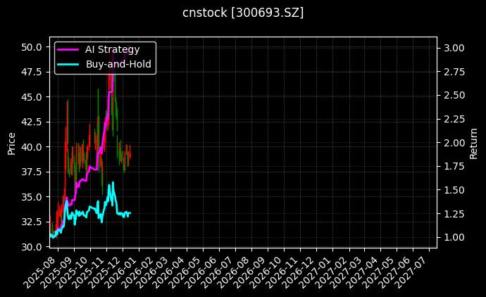 cnstock_300693.SZ_chart