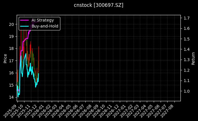 cnstock_300697.SZ_chart