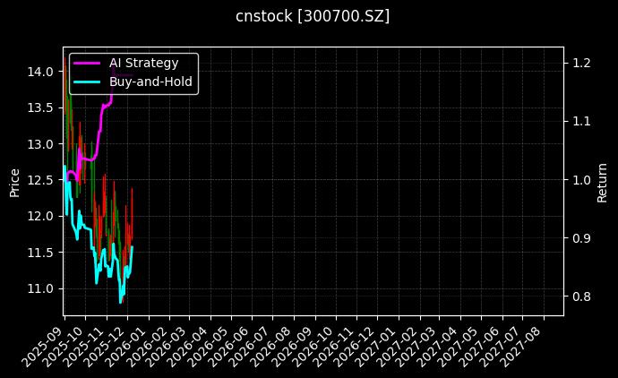 cnstock_300700.SZ_chart