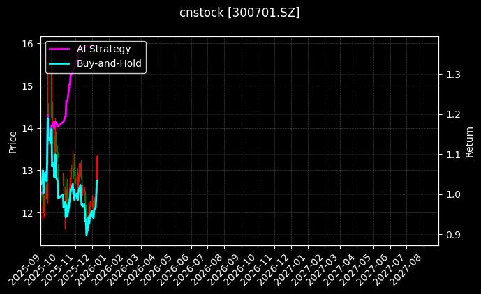cnstock_300701.SZ_chart