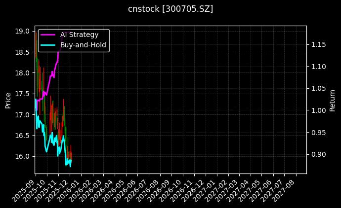 cnstock_300705.SZ_chart