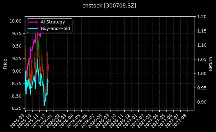 cnstock_300708.SZ_chart