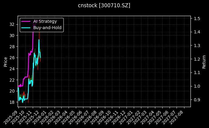 cnstock_300710.SZ_chart